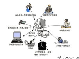 【润普 物业管理呼叫中心】报价_参数_技术支持_图片_评论_厂家 (润普) 物业管理呼叫中心呼叫中心产品总览-MyPrice价格网