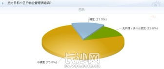 超七成网友不满物业管理，长沙物业行业亟待规范与提升